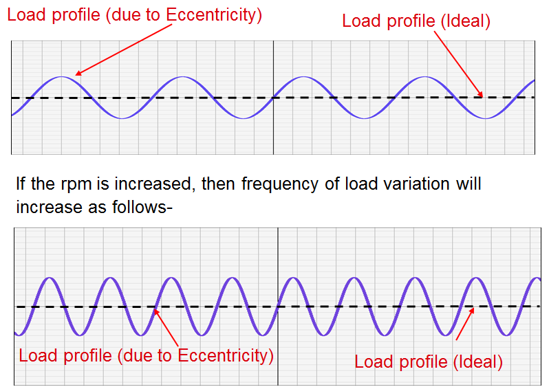 Eccentric Roll Load Profile